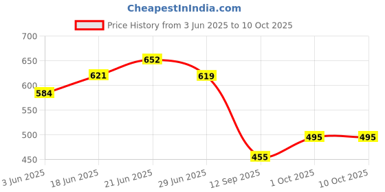 flipkart.com flipkart smartbuy Cervical Contour, Stomached, Anti-Snoring,Side Sleepersa Memory Foam Solid Orthopaedic Pillow Pack of 1 flipkart smartbuy Price History Graph from 3 Jun 2025 to 10 Oct 2025
