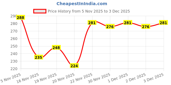 flipkart.com allfit Cervical Neck Traction Device Pillow for Pain Relief, Muscle Relax Neck Support allfit Price History Graph from 5 Nov 2025 to 3 Dec 2025