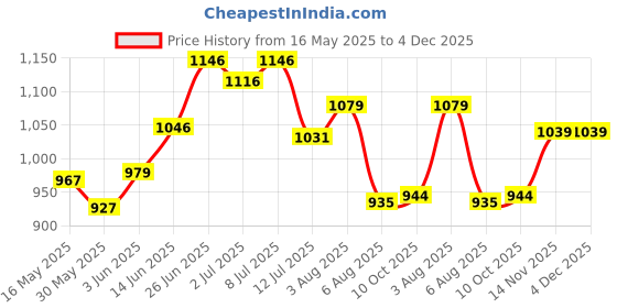 flipkart.com flamingo Cervical Pillow for Neck & Shoulder Pain Relief Soft Comfort Orthopedic Pillow Neck Support flamingo Price History Graph from 16 May 2025 to 4 Dec 2025