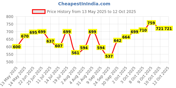 flipkart.com ageasy Cervical Pillow Memory Foam Solid Orthopaedic Pillow Pack of 1 ageasy Price History Graph from 13 May 2025 to 11 Oct 2025