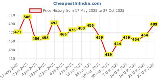 flipkart.com hombox Cervical Pillow Pro for Neck Pain Relief White Cervical Pillow hombox Price History Graph from 17 May 2025 to 27 Oct 2025