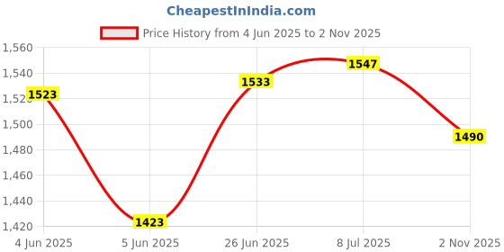 flipkart.com dyna Cervical Traction Appliance Full Set-Universal Neck Support dyna Price History Graph from 4 Jun 2025 to 2 Nov 2025