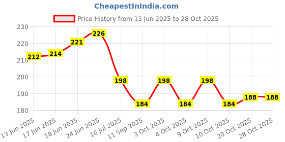 flipkart.com mahika healthcare Cervical Traction Head Holder (Unisex) Head Support mahika healthcare Price History Graph from 13 Jun 2025 to 28 Oct 2025