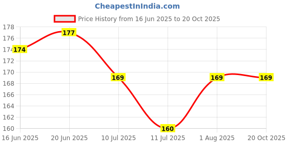 flipkart.com cervus Microfiber 299 GSM Beach, Bath, Sport Towel cervus Price History Graph from 16 Jun 2025 to 17 Oct 2025