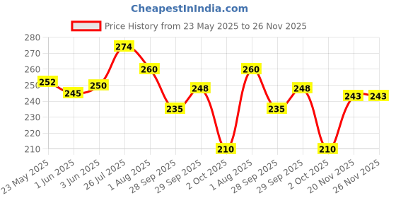flipkart.com cesaro organics 100% Pure & Natural Neem Oil (Cold Pressed) For Skin & Hair Oil cesaro organics Price History Graph from 23 May 2025 to 25 Nov 2025