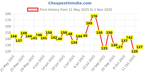 flipkart.com cesaro organics Cold-Pressed, 100% Pure Castor Oil - Moisturizing & Healing, For Skin & Hair Oil cesaro organics Price History Graph from 21 May 2025 to 1 Nov 2025