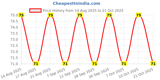 flipkart.com cesaro organics Hair Growth Oil with Rosemary & Methi Dana for Promoting Hair Growth Hair Oil cesaro organics Price History Graph from 14 Aug 2025 to 21 Oct 2025