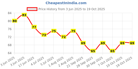 flipkart.com cesaro organics Soft & Smooth Body Oil, Quick Absorbing Non-Sticky Nourishment for Hair & Skin cesaro organics Price History Graph from 3 Jun 2025 to 18 Oct 2025