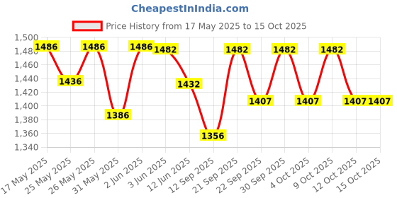 flipkart.com classic CESR 12 inch speaker midbass RMS 125 pick 200 max CESR 12inch spf250 Indoor PA System classic Price History Graph from 17 May 2025 to 15 Oct 2025