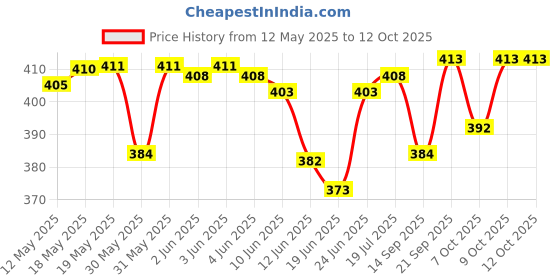 flipkart.com classic CESR mini magic car usb player BT universal Car Stereo classic Price History Graph from 12 May 2025 to 12 Oct 2025
