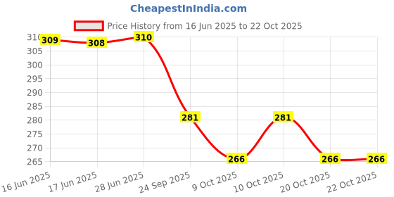 flipkart.com classic CESR SPEAKER WOOFER hom theatre sattelite speaker CESR 3 INCH WOOFER SPEAKER 2 piece Tweeter Car Speaker classic Price History Graph from 16 Jun 2025 to 21 Oct 2025