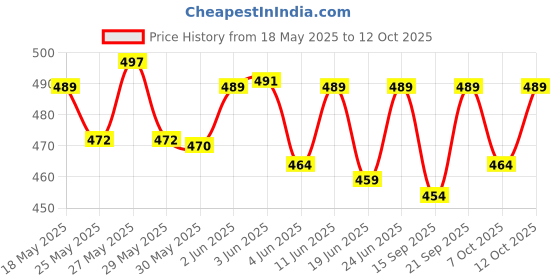flipkart.com classic CESR usb player 4040 dual Car Stereo classic Price History Graph from 18 May 2025 to 12 Oct 2025