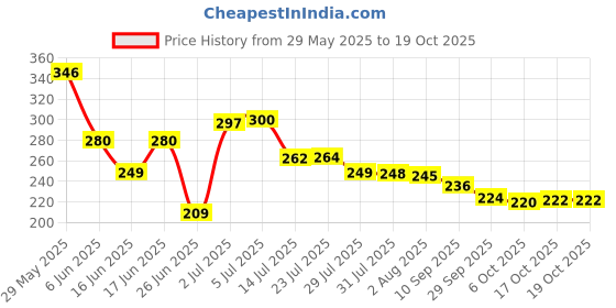 flipkart.com cesto Golden Spoon Set | Fork | Kitchen Utensils | Spoon and Fork set | Long Spoons 1 Stainless Steel Table Spoon Set cesto Price History Graph from 29 May 2025 to 17 Oct 2025