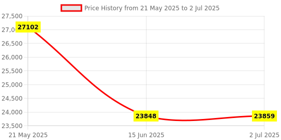 flipkart.com metravi CET - 01 Clamp On Ground Resistance Tester Range 0.01? to 1500? Digital Voltage Tester metravi Price History Graph from 21 May 2025 to 2 Jul 2025