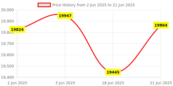 flipkart.com cosco fitness CET 52ES Elliptical Bike for Home Gym Use with Two-Way Adjustable Seat Cross Trainer cosco fitness Price History Graph from 2 Jun 2025 to 21 Jun 2025
