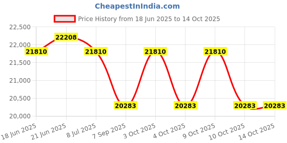 flipkart.com cosco fitness CET 69ES Exercise Bike for Home Gym Use with Adjustable Seat Cross Trainer cosco fitness Price History Graph from 18 Jun 2025 to 13 Oct 2025