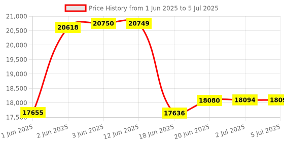 flipkart.com cosco fitness CET 80 E Elliptical Bike for Home Gym Use with Two-Way Adjustable Seat Cross Trainer cosco fitness Price History Graph from 1 Jun 2025 to 5 Jul 2025