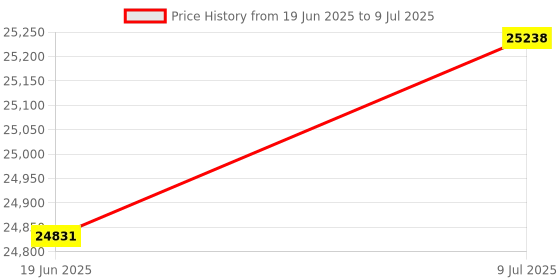 flipkart.com cosco fitness CET 85E Exercise Bike for Home Gym Use Cross Trainer cosco fitness Price History Graph from 19 Jun 2025 to 9 Jul 2025