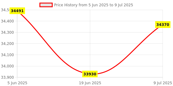 flipkart.com cosco fitness CET E8M Exercise Bike for Home Gym Use with Two-Way Adjustable Seat Cross Trainer cosco fitness Price History Graph from 5 Jun 2025 to 9 Jul 2025