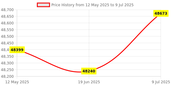 flipkart.com cosco fitness CET Wave 850E Cross Trainer for Home Gym Use with Two-Way Adjustable Seat Cross Trainer cosco fitness Price History Graph from 12 May 2025 to 9 Jul 2025
