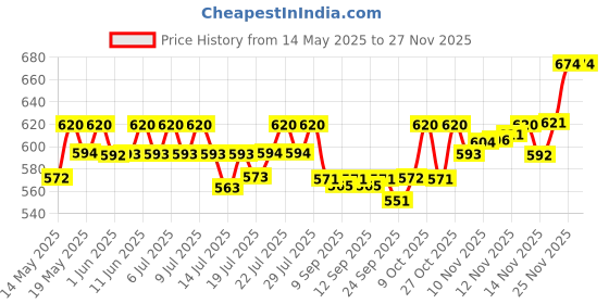 flipkart.com cetaphil Baby Advance Protection Cream - (85gm) cetaphil Price History Graph from 14 May 2025 to 25 Nov 2025