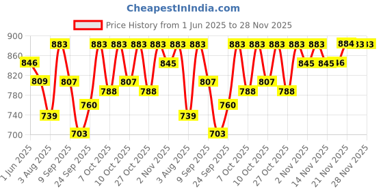 flipkart.com cetaphil Baby Daily Lotion cetaphil Price History Graph from 1 Jun 2025 to 28 Nov 2025