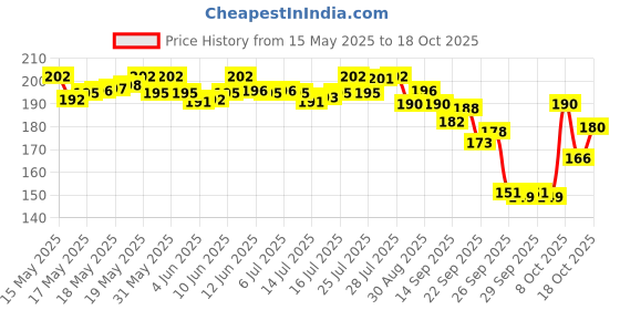 flipkart.com cetaphil Baby Mild Bar - (100gm) cetaphil Price History Graph from 15 May 2025 to 18 Oct 2025