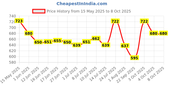 flipkart.com cetaphil Baby Mild Bar - (4x100gm) cetaphil Price History Graph from 15 May 2025 to 8 Oct 2025
