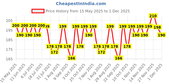 flipkart.com cetaphil Baby Mild Bar - (75gm) cetaphil Price History Graph from 15 May 2025 to 1 Dec 2025