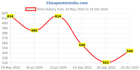 flipkart.com cetaphil Baby Mild Bar for Face and Body-Pack of 3, 75g cetaphil Price History Graph from 19 May 2025 to 25 Oct 2025