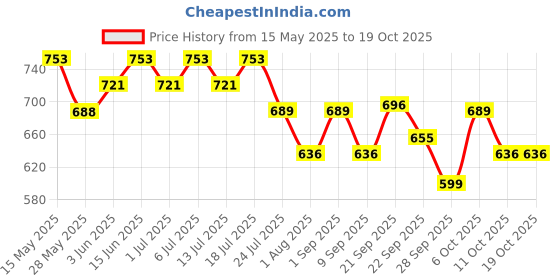 flipkart.com cetaphil Baby Shampoo cetaphil Price History Graph from 15 May 2025 to 18 Oct 2025