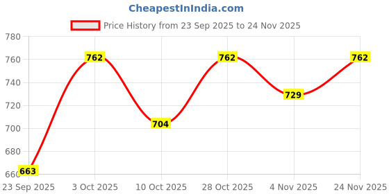 flipkart.com cetaphil Babygentlewash cetaphil Price History Graph from 23 Sep 2025 to 24 Nov 2025