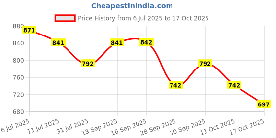 flipkart.com Cetaphil Bright Healthy Radiance Glow Serum Price History Graph from 6 Jul 2025 to 17 Oct 2025
