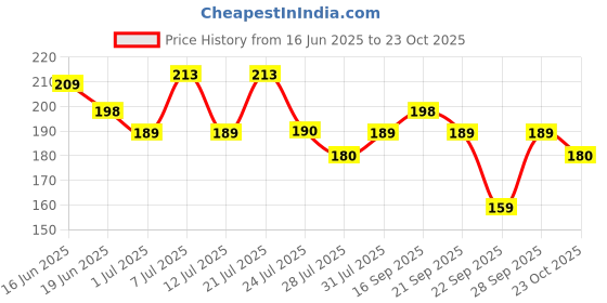 flipkart.com cetaphil Cleansing & Moisturing Sydet Bar cetaphil Price History Graph from 16 Jun 2025 to 23 Oct 2025