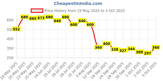 flipkart.com cetaphil Cleansing Moisturizing Syndet Bar - (4x100gm) cetaphil Price History Graph from 19 May 2025 to 3 Oct 2025