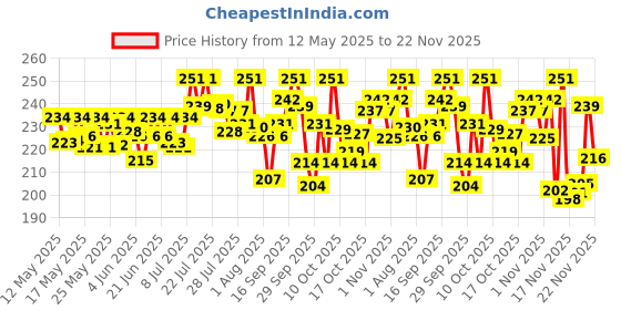 flipkart.com cetaphil DAM DAILY ADVANCE ULTRA HYDRATING LOTION cetaphil Price History Graph from 12 May 2025 to 22 Nov 2025