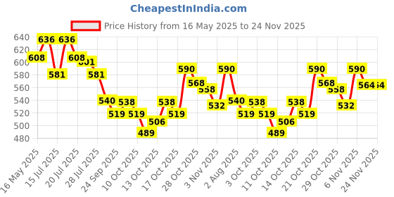 flipkart.com cetaphil DAM Daily Advance Ultra Hydrating Lotion For Dry Skin cetaphil Price History Graph from 16 May 2025 to 24 Nov 2025