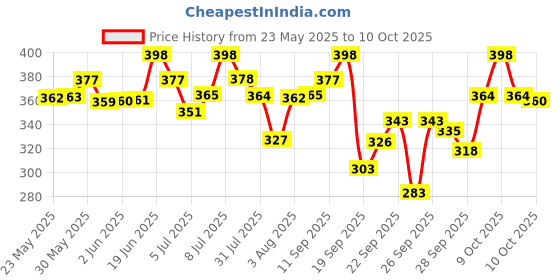 flipkart.com cetaphil Gentle Skin Cleanser With Mild, Non Irritating Formula For All Skin Types Face Wash cetaphil Price History Graph from 23 May 2025 to 10 Oct 2025
