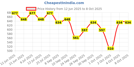 flipkart.com cetaphil Gentle Skin Cleanser With Mild, Non Irritating Formula For All Skin Types Face Wash cetaphil Price History Graph from 12 Jun 2025 to 8 Oct 2025