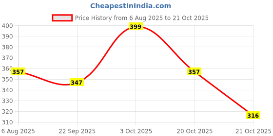 flipkart.com cetaphil Mild Bar Cleansing - Enriched With Shea Butter, Olive & Avocado Oi, Pack Of 2 cetaphil Price History Graph from 6 Aug 2025 to 21 Oct 2025