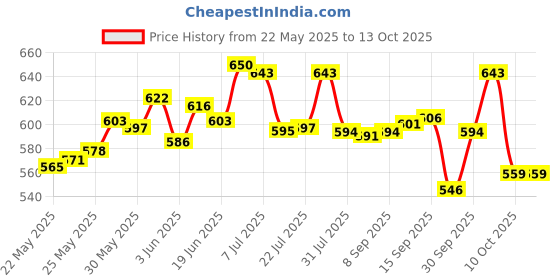 flipkart.com cetaphil Oily Skin Cleanser Face Wash cetaphil Price History Graph from 22 May 2025 to 12 Oct 2025