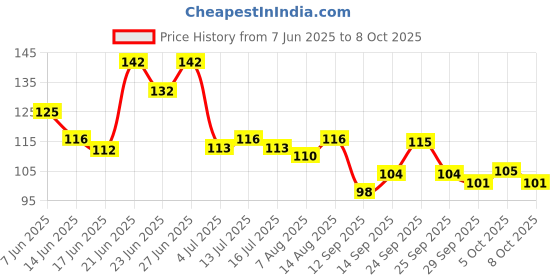 flipkart.com cetc Face Cleansing Pad Soft cetc Price History Graph from 7 Jun 2025 to 8 Oct 2025