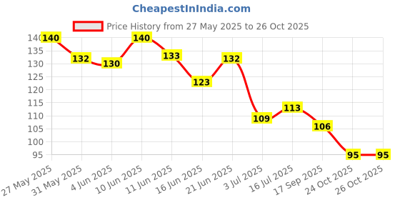 flipkart.com cetc Face Pack Brush cetc Price History Graph from 27 May 2025 to 26 Oct 2025