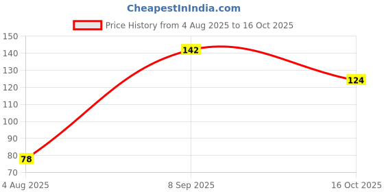 flipkart.com cetc Makeup Brush Set of 10 cetc Price History Graph from 4 Aug 2025 to 16 Oct 2025