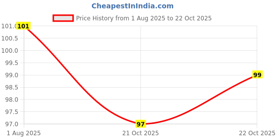 flipkart.com cetc Wash Pad Face Cleaning Sponge Puff cetc Price History Graph from 1 Aug 2025 to 21 Oct 2025