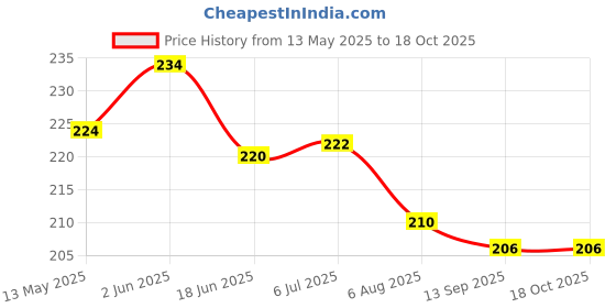 flipkart.com ceuta Car Mobile Holder for Dashboard ceuta Price History Graph from 13 May 2025 to 17 Oct 2025