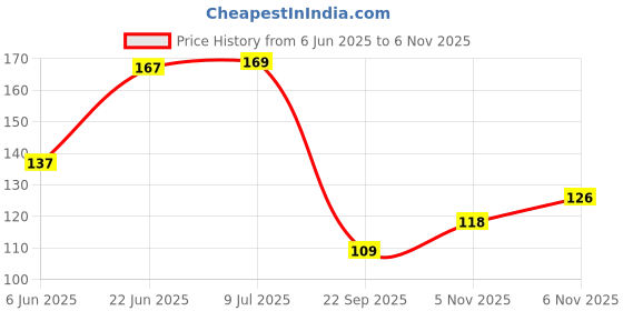 flipkart.com ceuta Tibetan Flag Square Outdoor Flag ceuta Price History Graph from 6 Jun 2025 to 6 Nov 2025