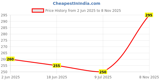 flipkart.com ceuta v2.1 Car Bluetooth Device with FM Transmitter, Adapter Dongle, Transmitter ceuta Price History Graph from 2 Jun 2025 to 8 Nov 2025