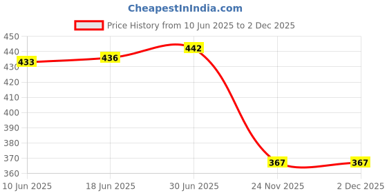flipkart.com CEUTA Waterproof Universal Motorcycle Car 360 Degree Rotating Bike Mobile Holder with USB Charger for All Android Devices Upto 7 Inches (Black) Mobile Holder Price History Graph from 10 Jun 2025 to 2 Dec 2025