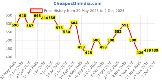 flipkart.com ceuticoz PERIVITE UNDER EYE CREAM ceuticoz Price History Graph from 30 May 2025 to 2 Dec 2025